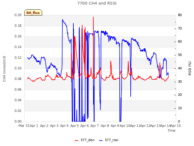 plot of 7700 CH4 and RSSI