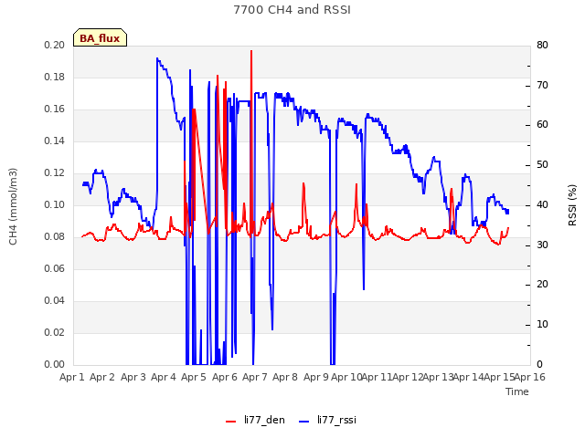 plot of 7700 CH4 and RSSI