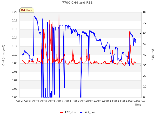 plot of 7700 CH4 and RSSI