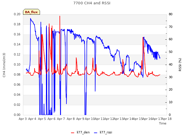 plot of 7700 CH4 and RSSI