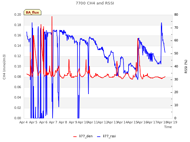 plot of 7700 CH4 and RSSI