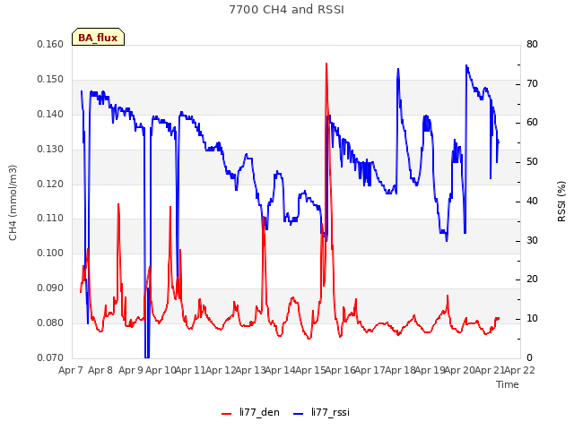 plot of 7700 CH4 and RSSI