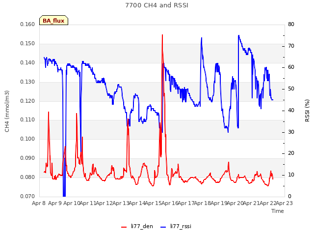 plot of 7700 CH4 and RSSI