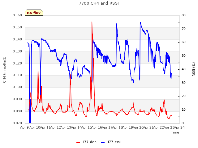 plot of 7700 CH4 and RSSI