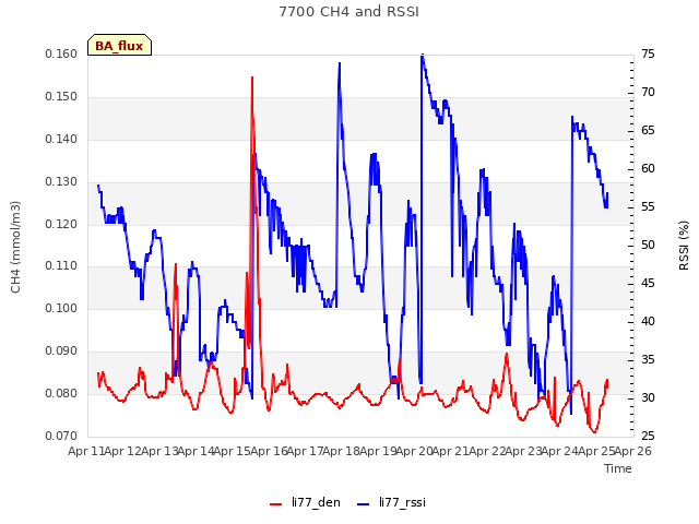 plot of 7700 CH4 and RSSI