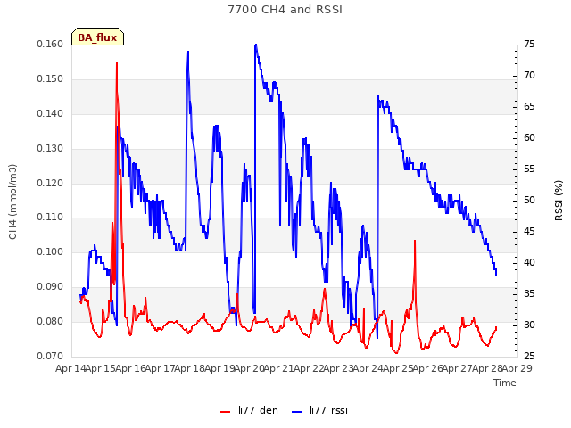 plot of 7700 CH4 and RSSI