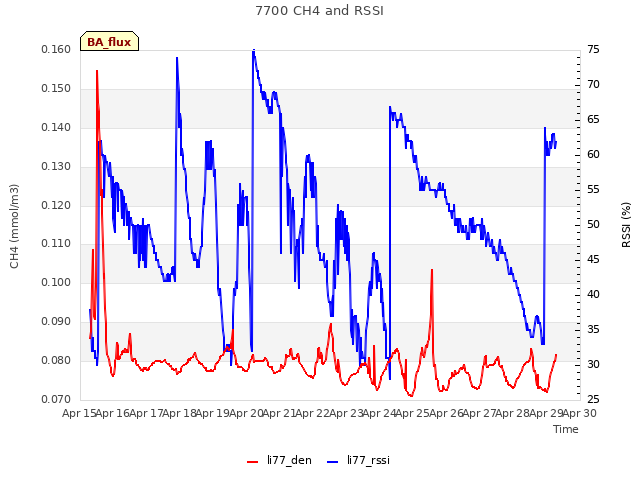 plot of 7700 CH4 and RSSI