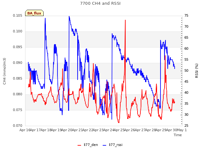 plot of 7700 CH4 and RSSI