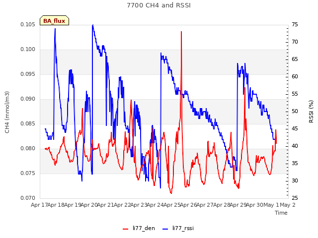 plot of 7700 CH4 and RSSI