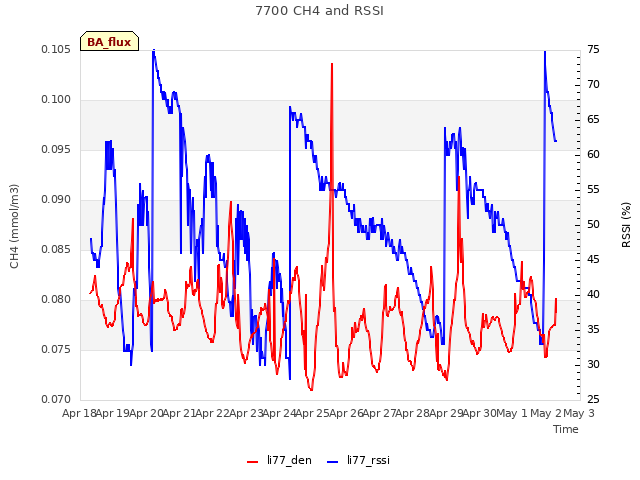 plot of 7700 CH4 and RSSI