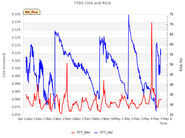 plot of 7700 CH4 and RSSI