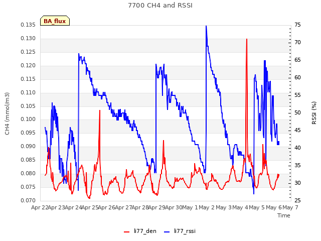 plot of 7700 CH4 and RSSI