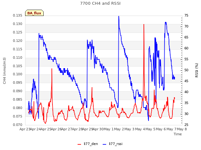 plot of 7700 CH4 and RSSI