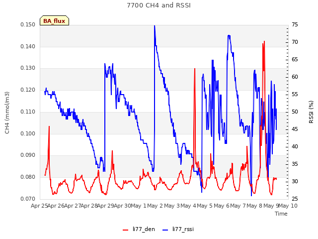 plot of 7700 CH4 and RSSI