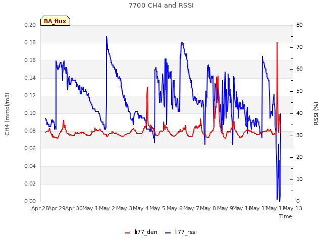 plot of 7700 CH4 and RSSI