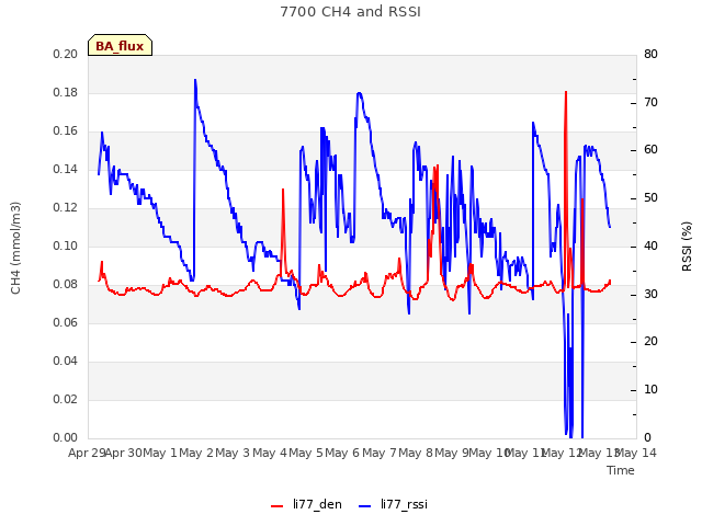 plot of 7700 CH4 and RSSI