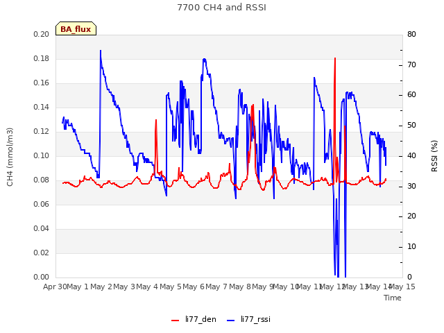 plot of 7700 CH4 and RSSI