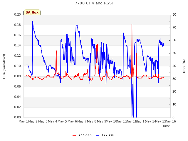 plot of 7700 CH4 and RSSI