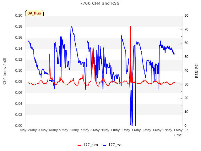 plot of 7700 CH4 and RSSI