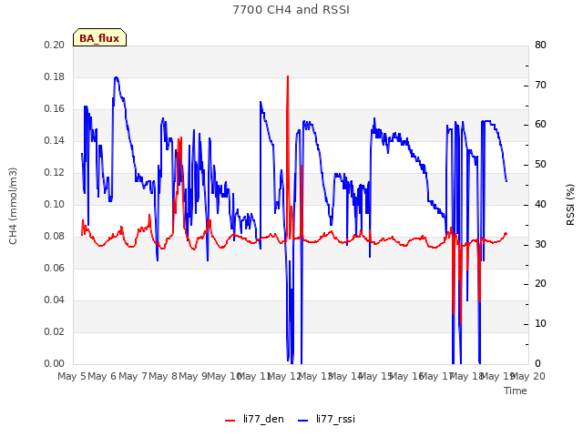 plot of 7700 CH4 and RSSI