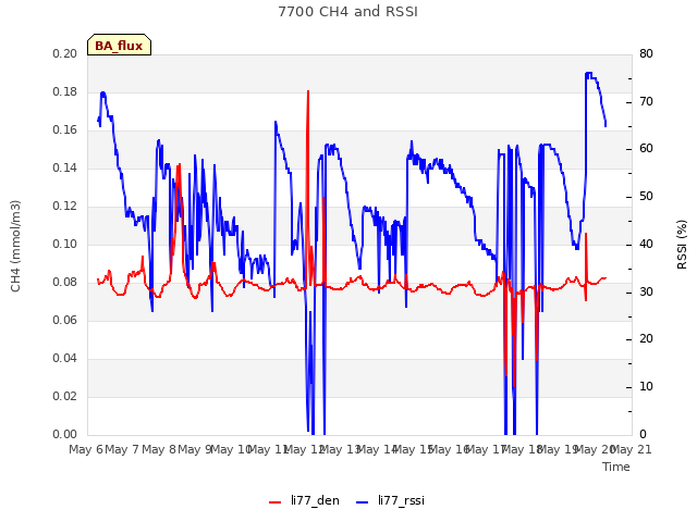 plot of 7700 CH4 and RSSI