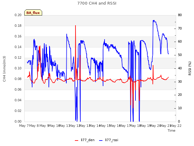 plot of 7700 CH4 and RSSI