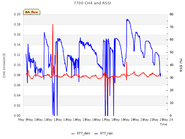 plot of 7700 CH4 and RSSI