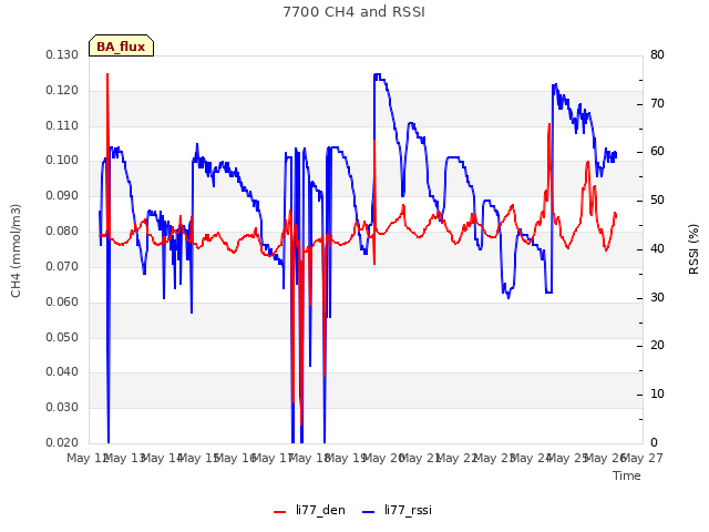 plot of 7700 CH4 and RSSI