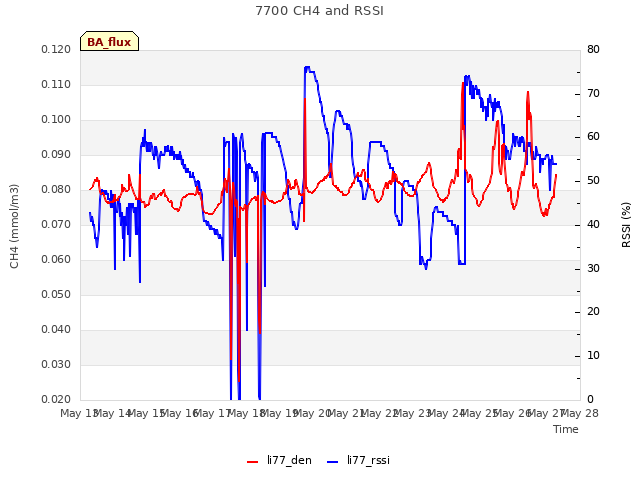 plot of 7700 CH4 and RSSI