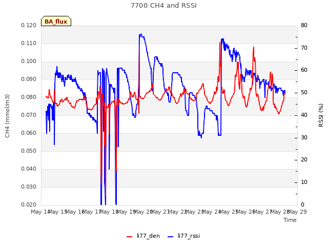 plot of 7700 CH4 and RSSI