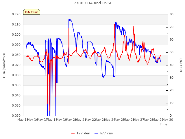 plot of 7700 CH4 and RSSI