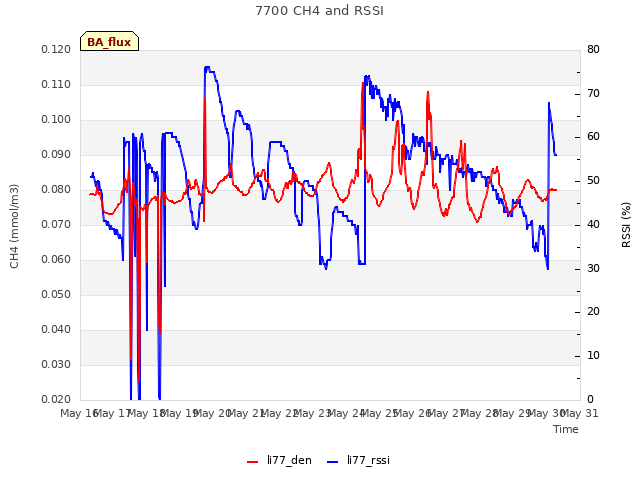 plot of 7700 CH4 and RSSI