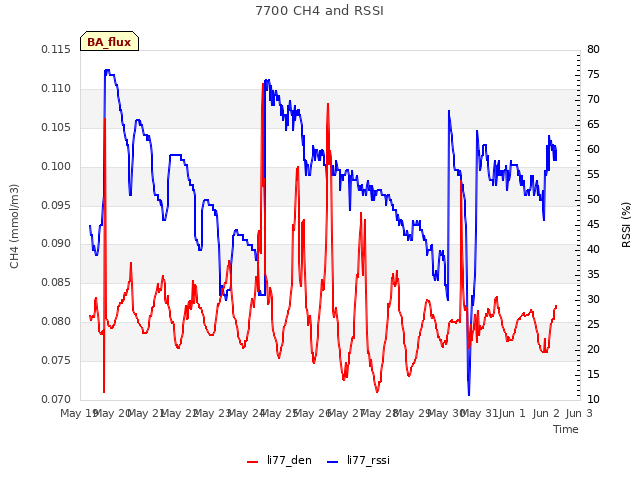 plot of 7700 CH4 and RSSI