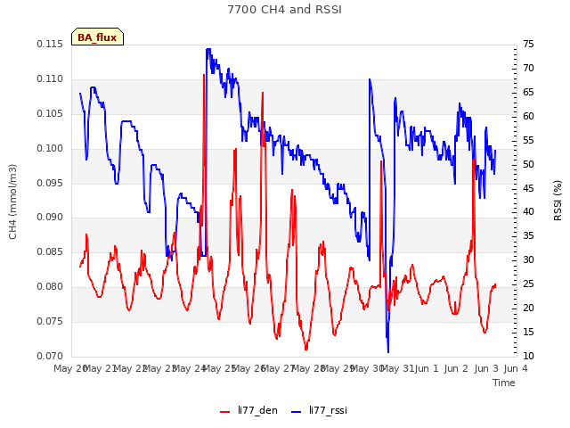 plot of 7700 CH4 and RSSI