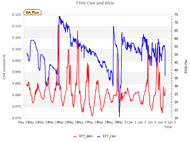 plot of 7700 CH4 and RSSI