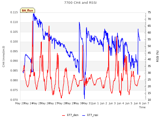 plot of 7700 CH4 and RSSI