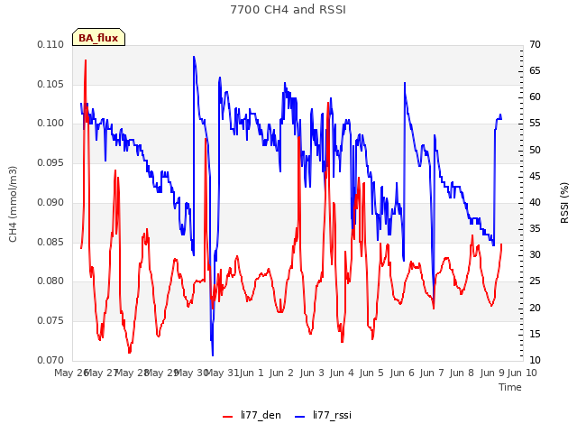 plot of 7700 CH4 and RSSI