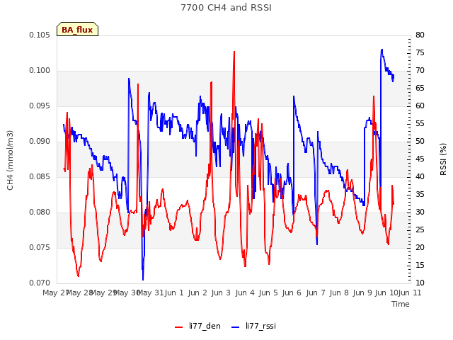 plot of 7700 CH4 and RSSI