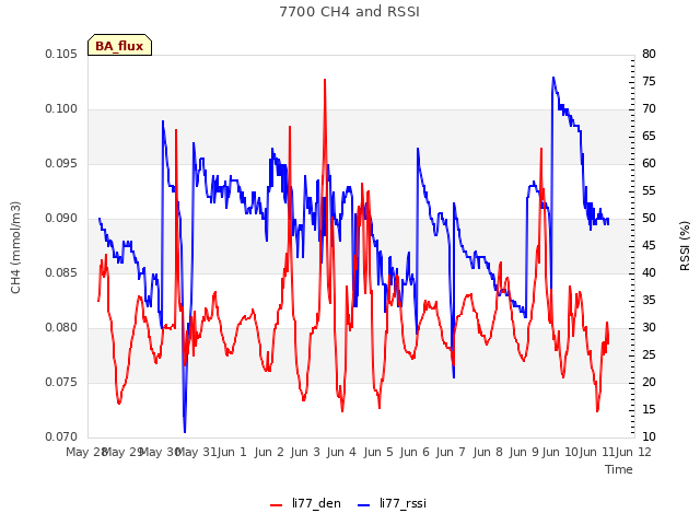 plot of 7700 CH4 and RSSI