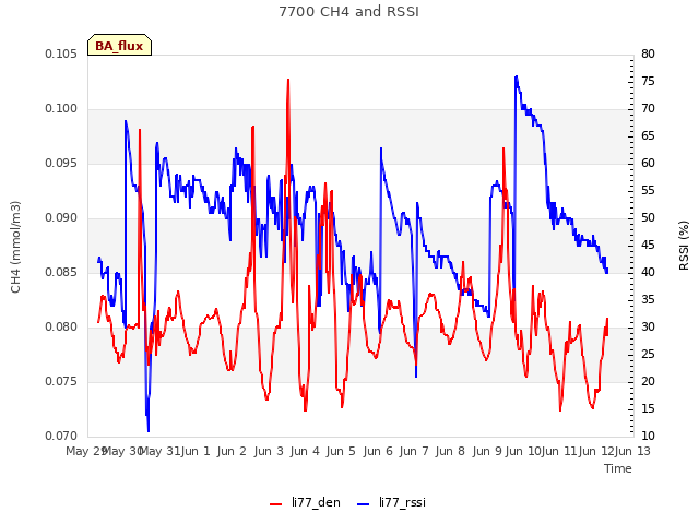 plot of 7700 CH4 and RSSI