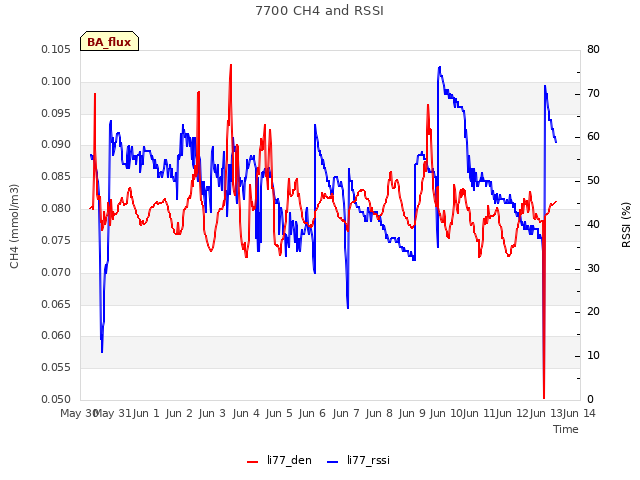 plot of 7700 CH4 and RSSI