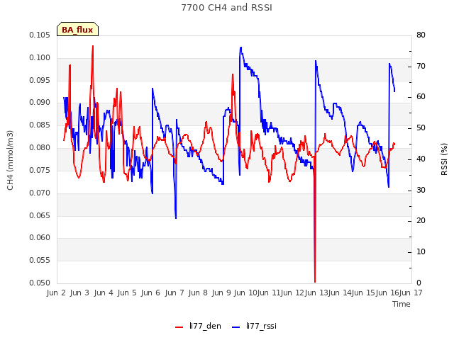 plot of 7700 CH4 and RSSI