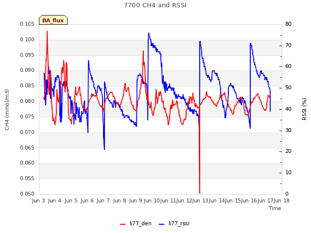 plot of 7700 CH4 and RSSI