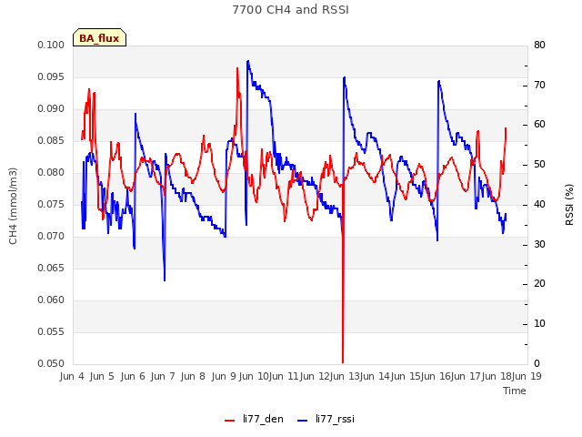 plot of 7700 CH4 and RSSI