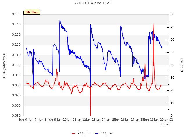 plot of 7700 CH4 and RSSI