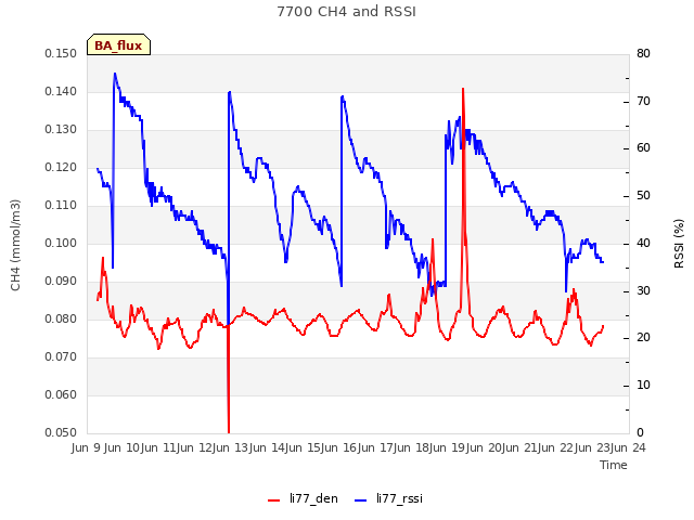 plot of 7700 CH4 and RSSI