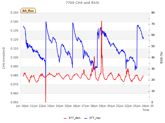 plot of 7700 CH4 and RSSI