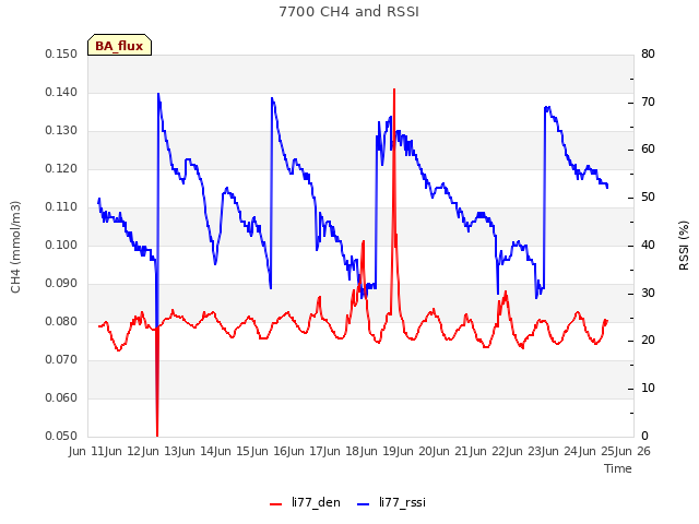 plot of 7700 CH4 and RSSI