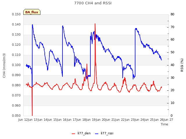 plot of 7700 CH4 and RSSI