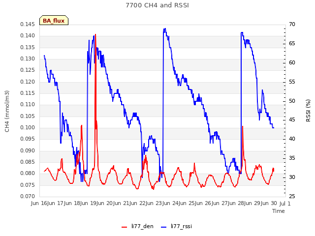 plot of 7700 CH4 and RSSI